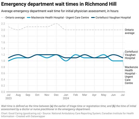 Hospital Emergency Wait Times in Richmond Hill