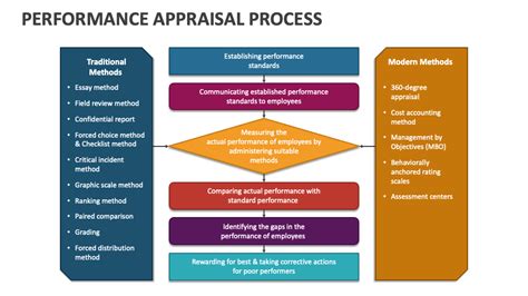 Performance Appraisal Process 的图像结果