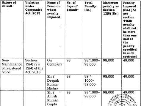 Penalty Against Company Reduced After Regional Director Corrects ...