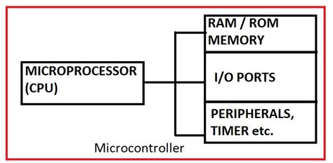 Image result for Basic Structure of Microcontroller