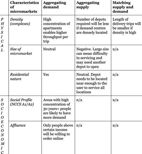 Why ‘atoms’ businesses should adopt a Micromarket approach to ...