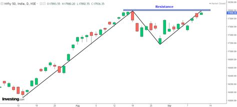 Nifty 15 September Expiry: A ‘Double Top’ in the Making! | Investing ...