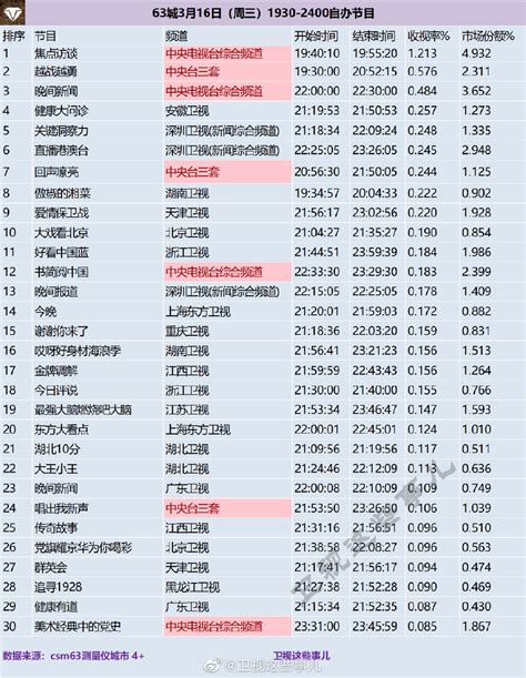 收视率分析报告｜电视剧、综艺收视率分析，哪家卫视独领风骚？ - 知乎