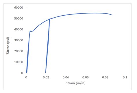 Image result for Muscle Stress Graph