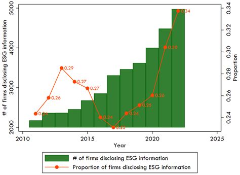 Does Information Transparency Moderate the Relationship Between ESG and ...