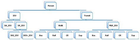 Evaluating the Efficacy of Zero-Emission Vehicle Deployment Strategies ...
