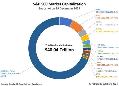 Political Calculations: Snapshot of the S&P 500's Market Cap