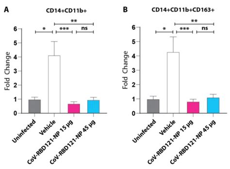 CoV-RBD121-NP Vaccine Candidate Protects against Symptomatic Disease ...