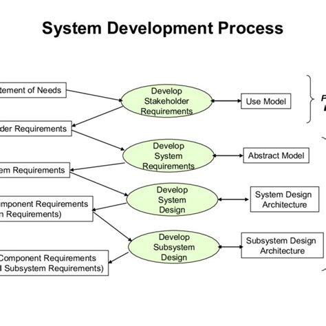 System Development Process Overview 的图像结果