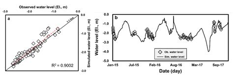 Application of the SWAT-EFDC Linkage Model for Assessing Water Quality ...