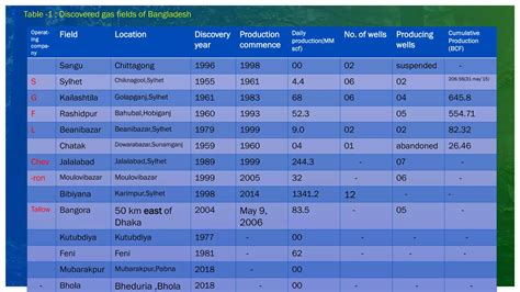 The mineral resources of bangladesh part 1 | PDF