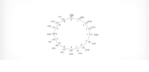 Image result for Two Complement