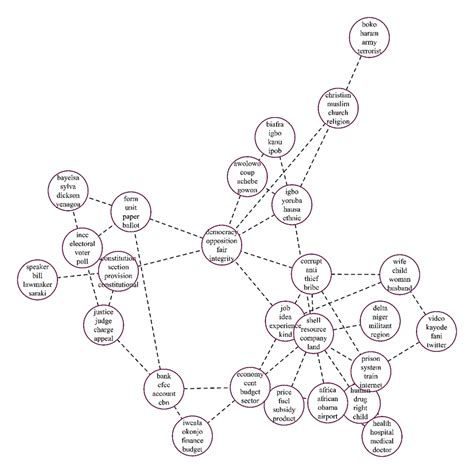 Image result for Topic Graph