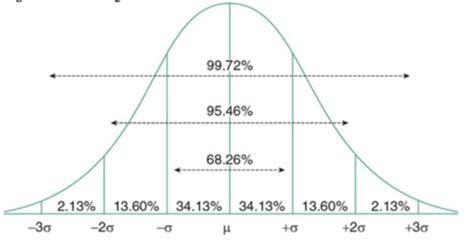 Image result for Statistics Chapter 5 Finding Values of Variables for Normal Distrubutopns