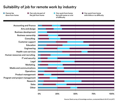 Report: Remote work in the age of Covid-19 | Slack