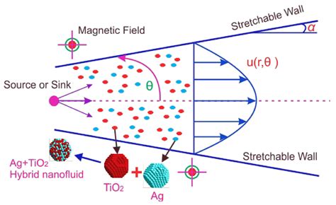 The Flow of Blood-Based Hybrid Nanofluids with Couple Stresses by the ...