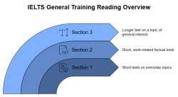 14 Days Study Plan for IELTS General Training Reading Test - How To ...