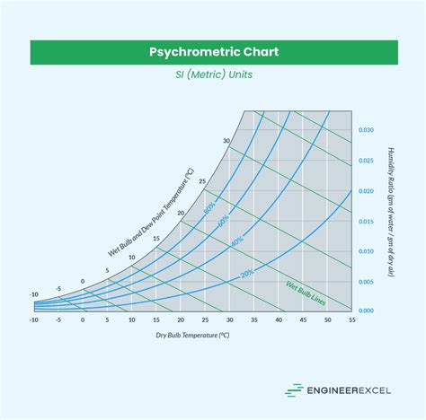 Dew Point vs. Wet Bulb Temperature - EngineerExcel