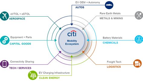 Global Investment Bank and Financial Services | Citi