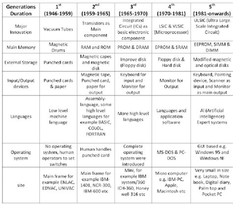 Image result for Computer Generations PDF Table Form