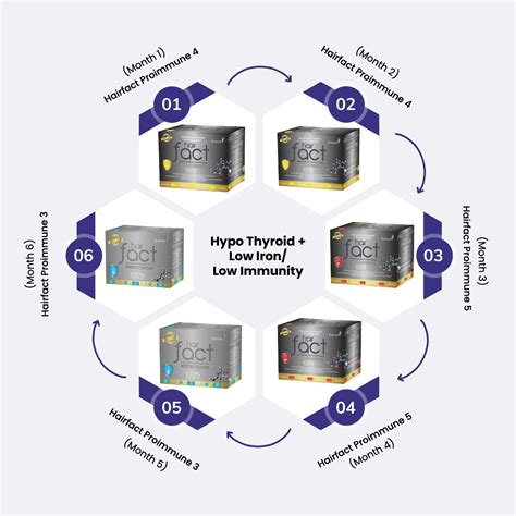 fluencepharma.in | Hypo Thyroid - Low Iron/ Low Immunity - Know Your Kit