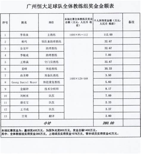 广州公务员晒工资：年薪最高22万，最低7000元