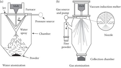 Image result for Powder 3D Printing Process
