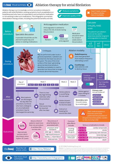 Ablation therapy in atrial fibrillation | The BMJ