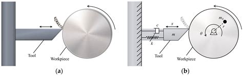 Non-Linear Control and Numerical Analysis Applied in a Non-Linear Model ...