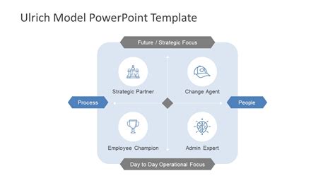 Dave Ulrich Competency Model Template 的图像结果