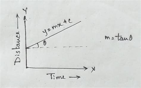 Whenever an object moves with a constant speed, its distance - time ...