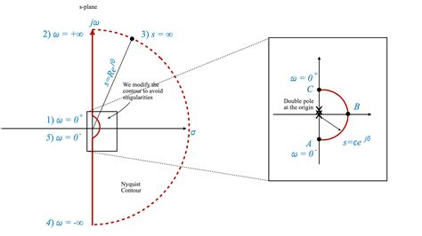 principles-of-automatic-controls - Application of Nyquist Stability ...