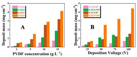 Versatile Strategy for Electrophoretic Deposition of Polyvinylidene ...