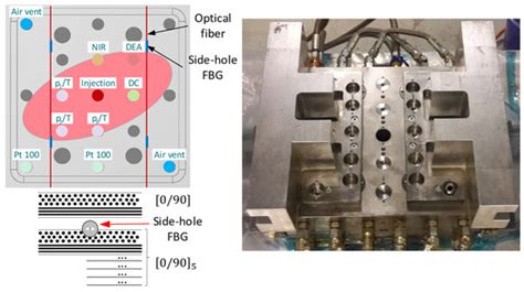 Gel Point Determination in Resin Transfer Molding Process with Fiber ...