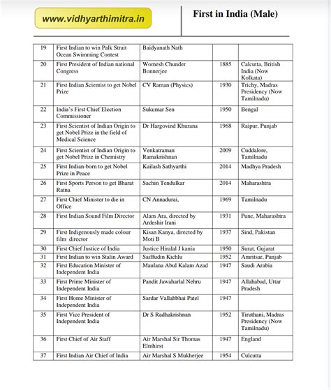 Firsts in India - General knowledge | KAS PSI PDO FDA SDA TET RRB SSC ...