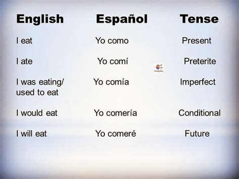 Comer Spanish Conjugation Chart at Timothy Mitchell blog