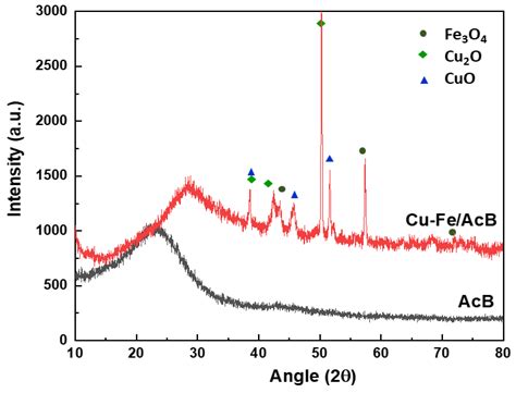Catalytic Upgrading of Rice Straw Bio-Oil via Esterification in ...