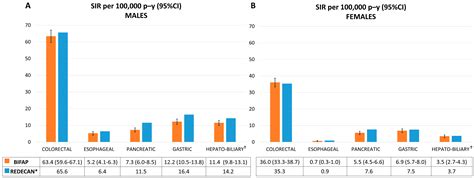 Development and Validation of Case-Finding Algorithms for Digestive ...