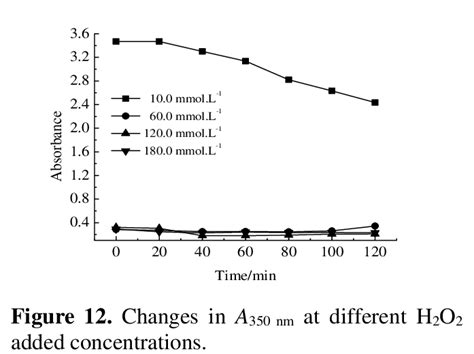 Image result for H2O2 Disassembly Ki