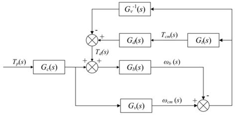 Development of Test-Bed Controller for Powertrain of HEV