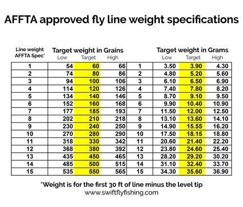 Image result for Fly Rod Line Weight Chart