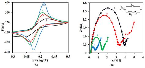 Highly Sensitive RNA-Based Electrochemical Aptasensor for the ...