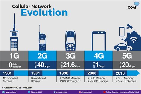 Cellular Network Evolution 的图像结果