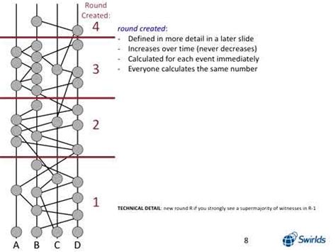 Image result for Hashgraph Explained