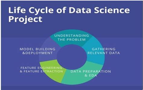 Image result for Data Science Project Cycle
