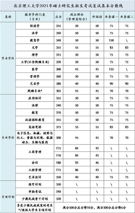 2023北京联合大学考研分数线_大学生必备网