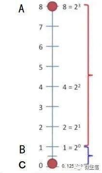 Log2 8 的图像结果