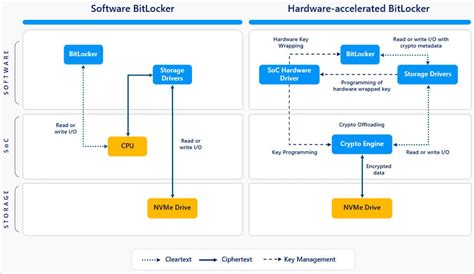 Image result for Windows BitLocker Flow Diagram