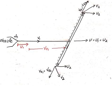 Lecture - 6 ( jet strikes on inclined flat moving plate )