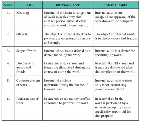 Image result for Auditing Routine Checking Internal Check and Test Checking